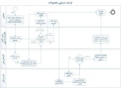 فرآیند ارزیابی محصولات نانو