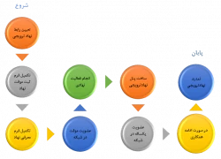 فلوچارت شیوه‌نامه ثبت نهاد ترویجی