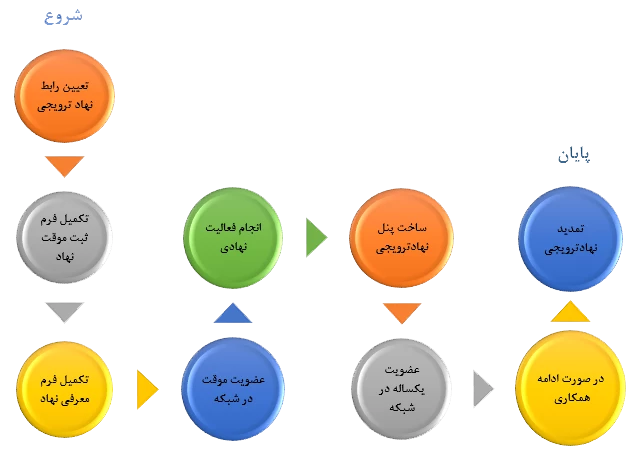 فلوچارت شیوه‌نامه ثبت نهاد ترویجی