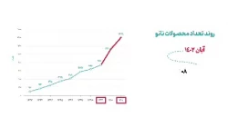 ایران یکی از قطب‌های نانو فناوری جهان