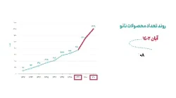 ایران یکی از قطب‌های نانو فناوری جهان